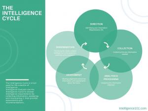 It’s designed to walk you through the Direction, Collection, Analysis and Dissemination phases of the Intelligence Cycle and teach you the exact techniques to turn information into Intelligence.